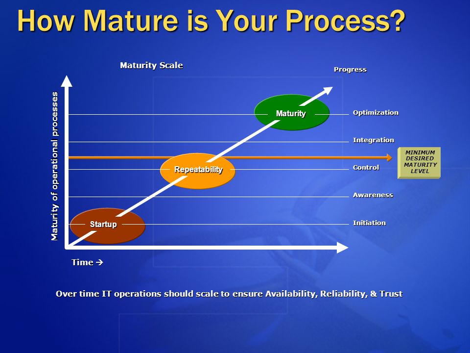 How Mature is Your Process