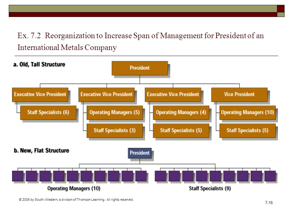 Ex. 7.2 Reorganization to Increase Span of Management for President of an International Metals Company
