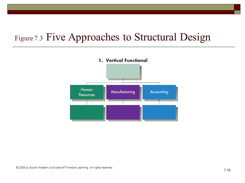 Figure 7.3 Five Approaches to Structural Design
