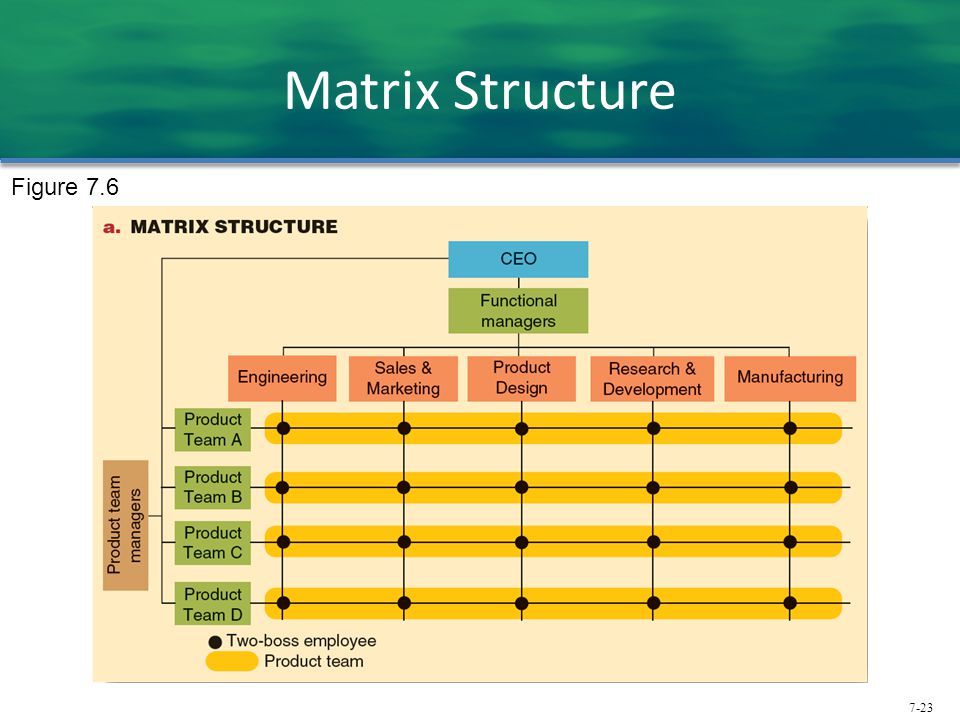 Matrix Structure Figure 7.6