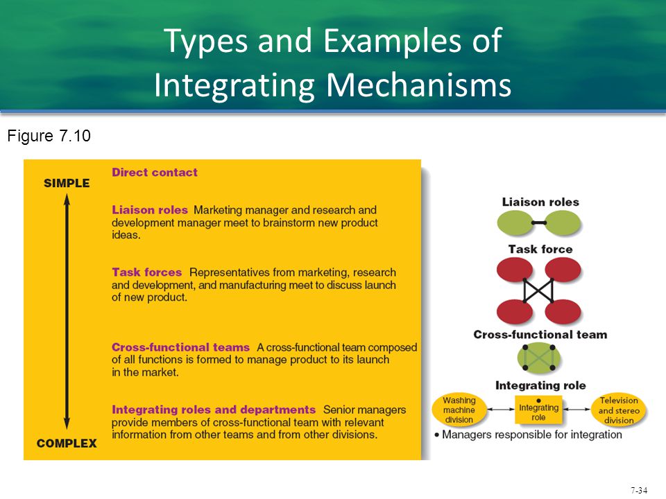 Types and Examples of Integrating Mechanisms