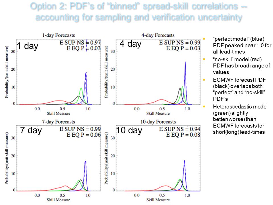 Option 2: PDF’s of binned spread-skill correlations -- accounting for sampling and verification uncertainty