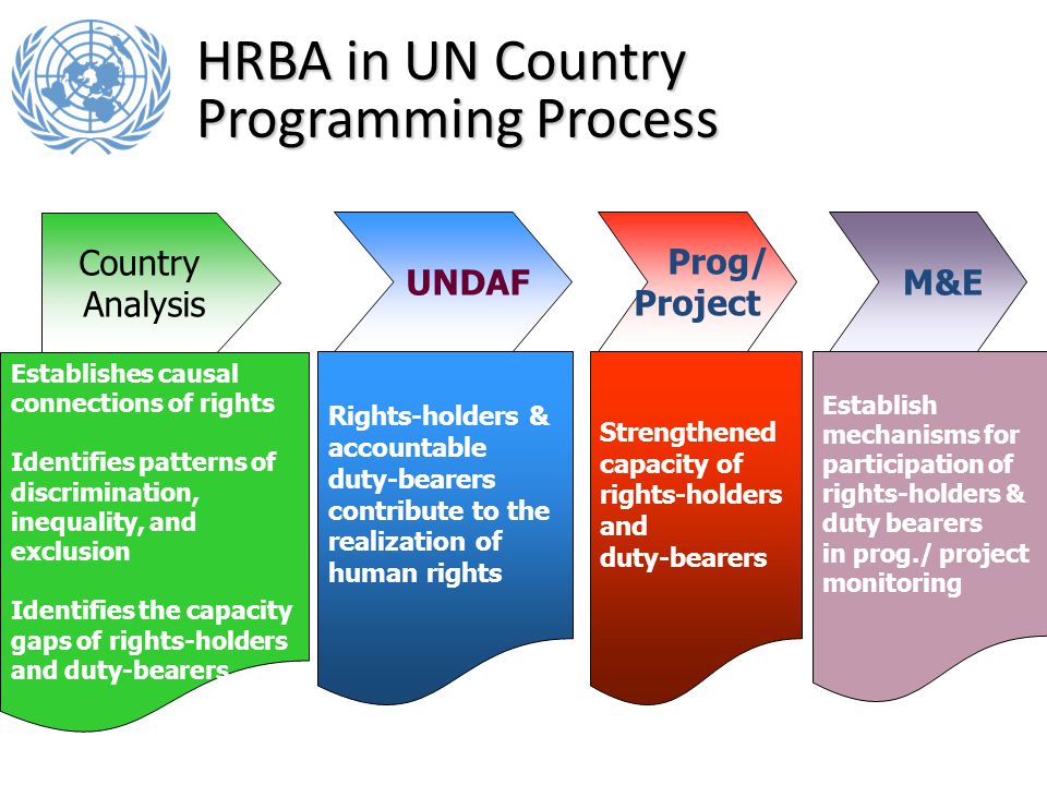 HRBA in UN Country Programming Process