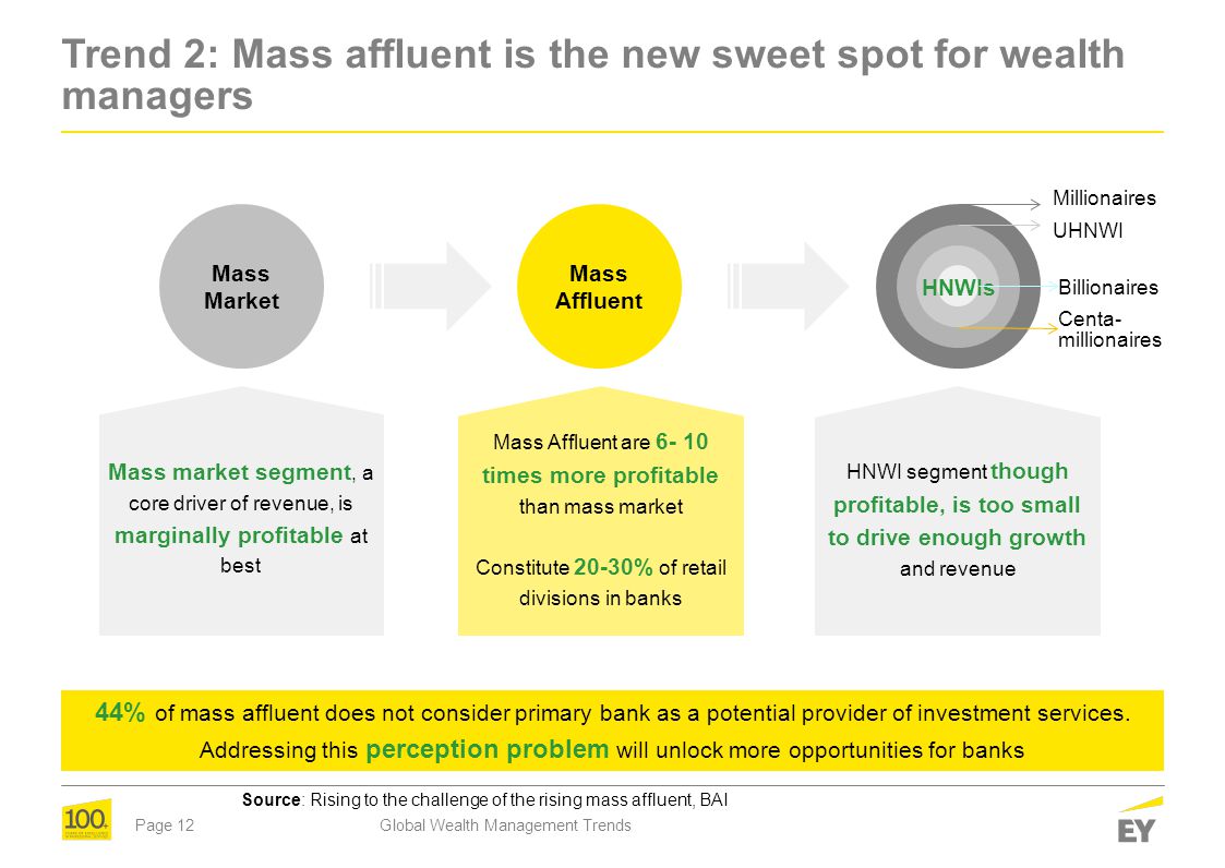 Trend 2: Mass affluent is the new sweet spot for wealth managers