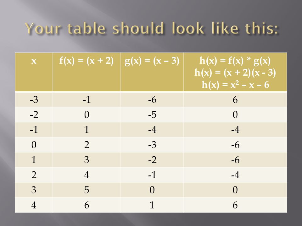 Math I Sections 2 5 2 9 Factoring Polynomials Ppt Download