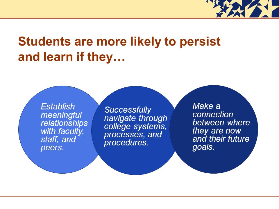 Students are more likely to persist and learn if they…