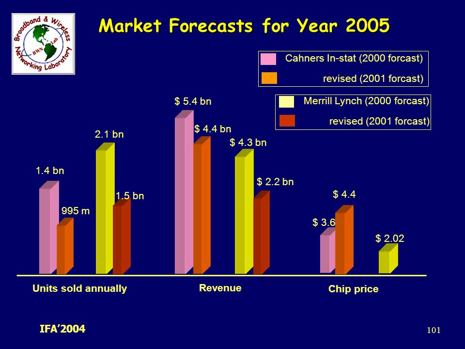 Market Forecasts for Year 2005