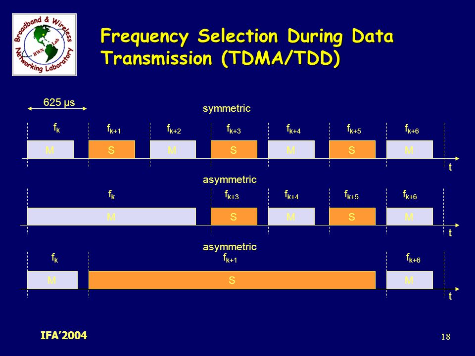 Frequency Selection During Data Transmission (TDMA/TDD)