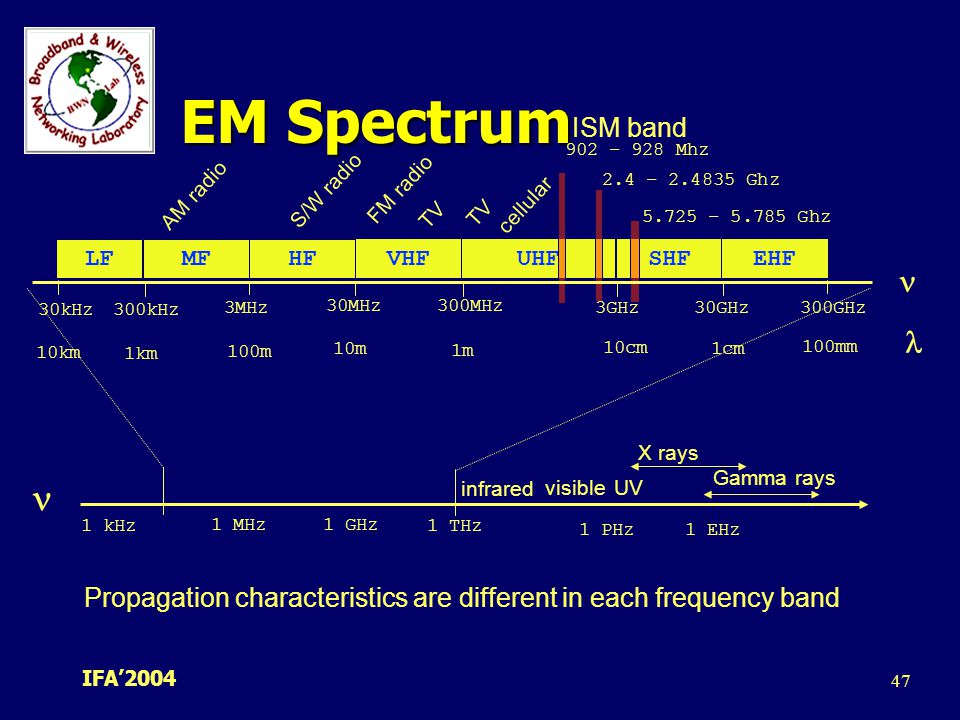 EM Spectrum    ISM band