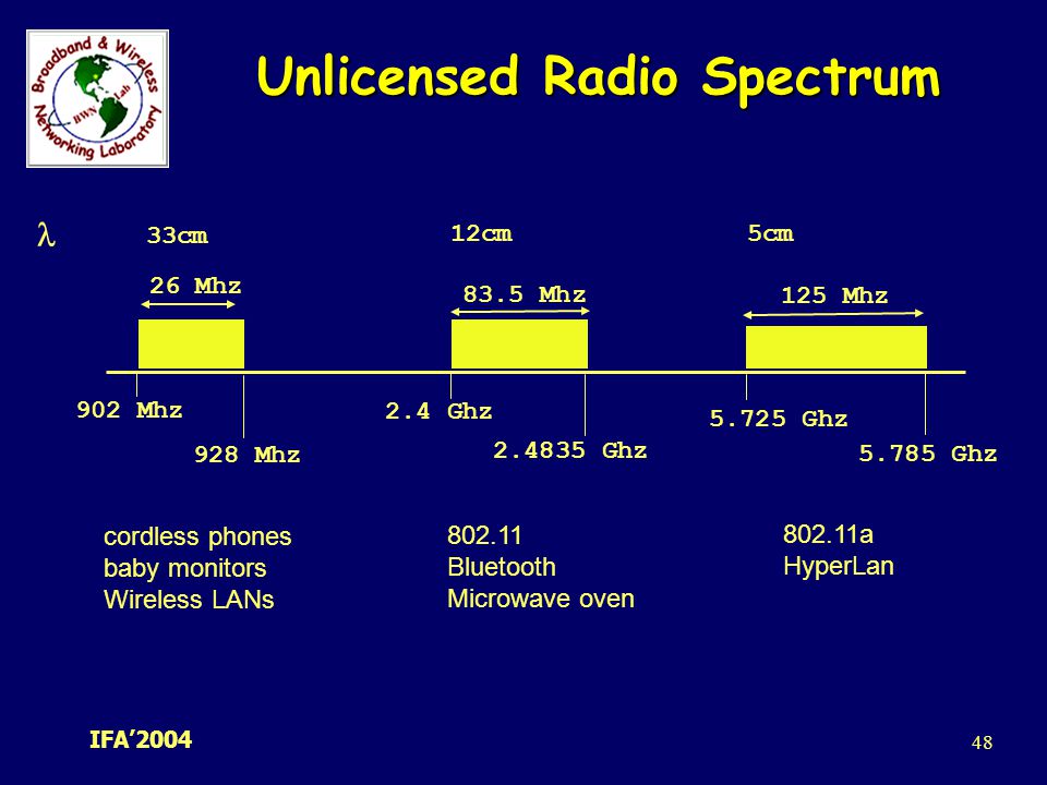 Unlicensed Radio Spectrum