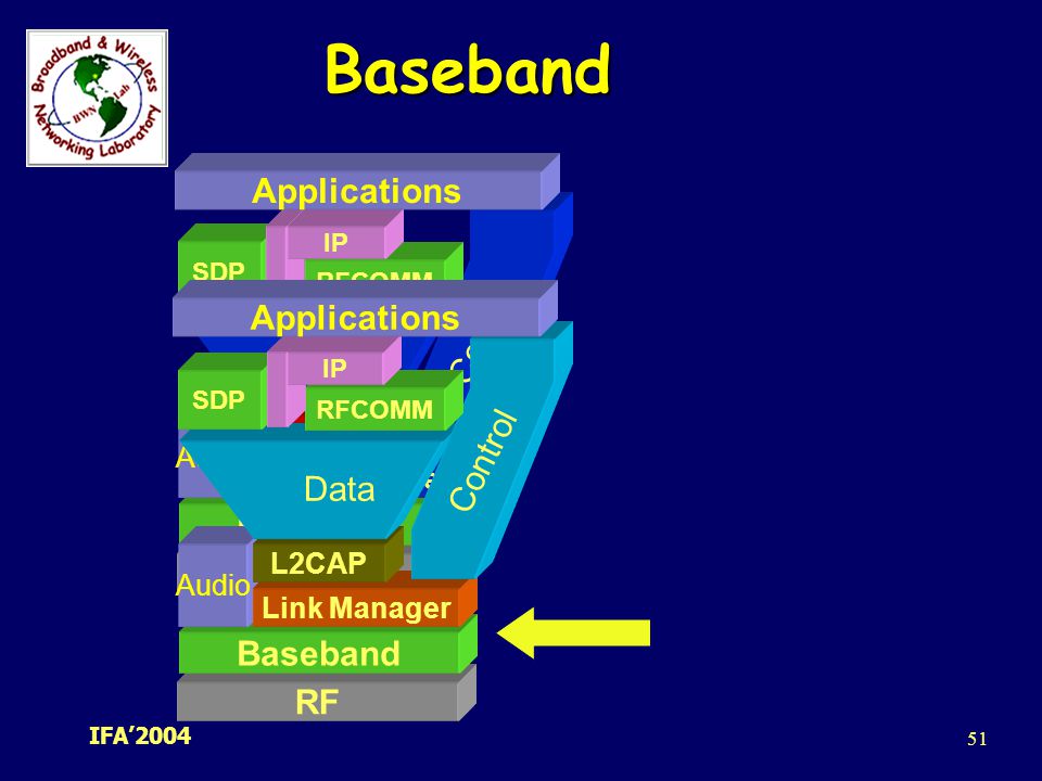 Baseband Applications Control Applications Data Control Data Baseband