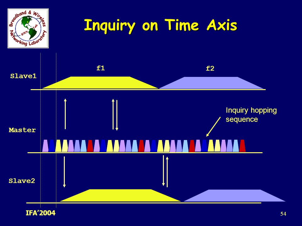 Inquiry on Time Axis f1 f2 Slave1 Inquiry hopping sequence Master