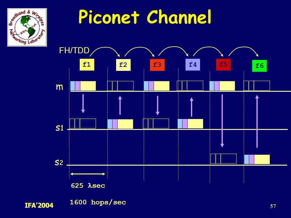 Piconet Channel m s1 s2 FH/TDD f1 f2 f3 f4 f5 f6 625 sec