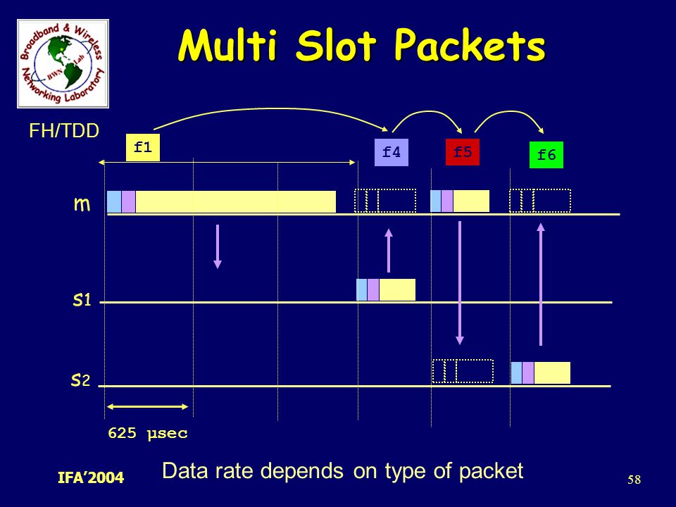 Multi Slot Packets m s1 s2 Data rate depends on type of packet FH/TDD