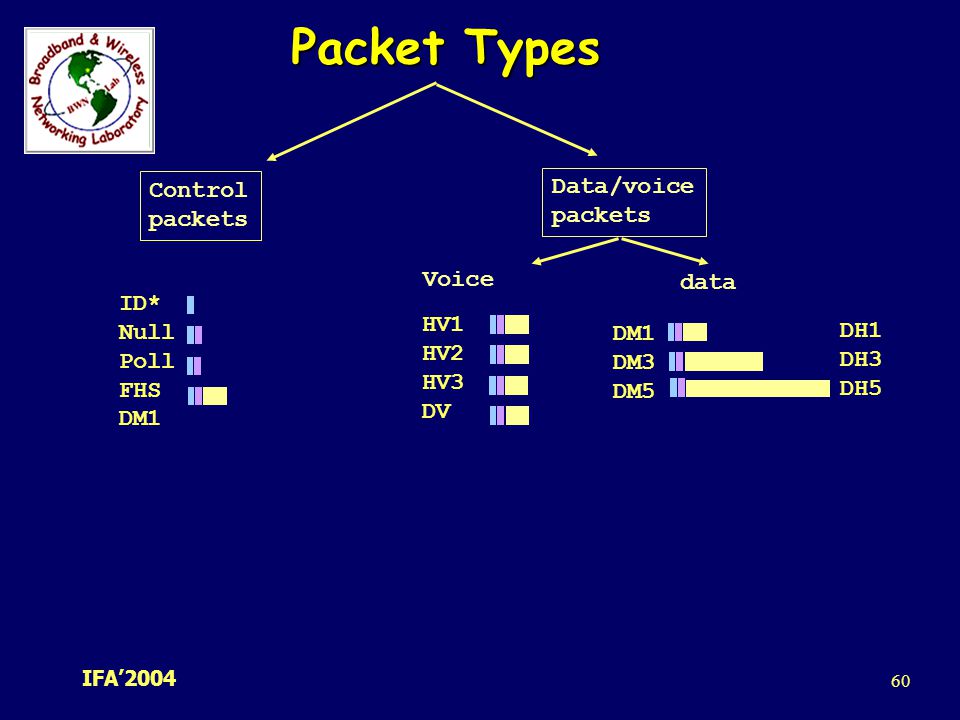 Packet Types Data/voice Control packets packets Voice data ID* Null