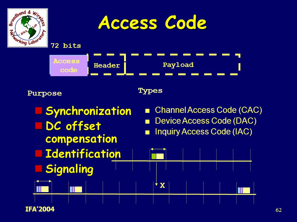 Access Code Synchronization DC offset compensation Identification