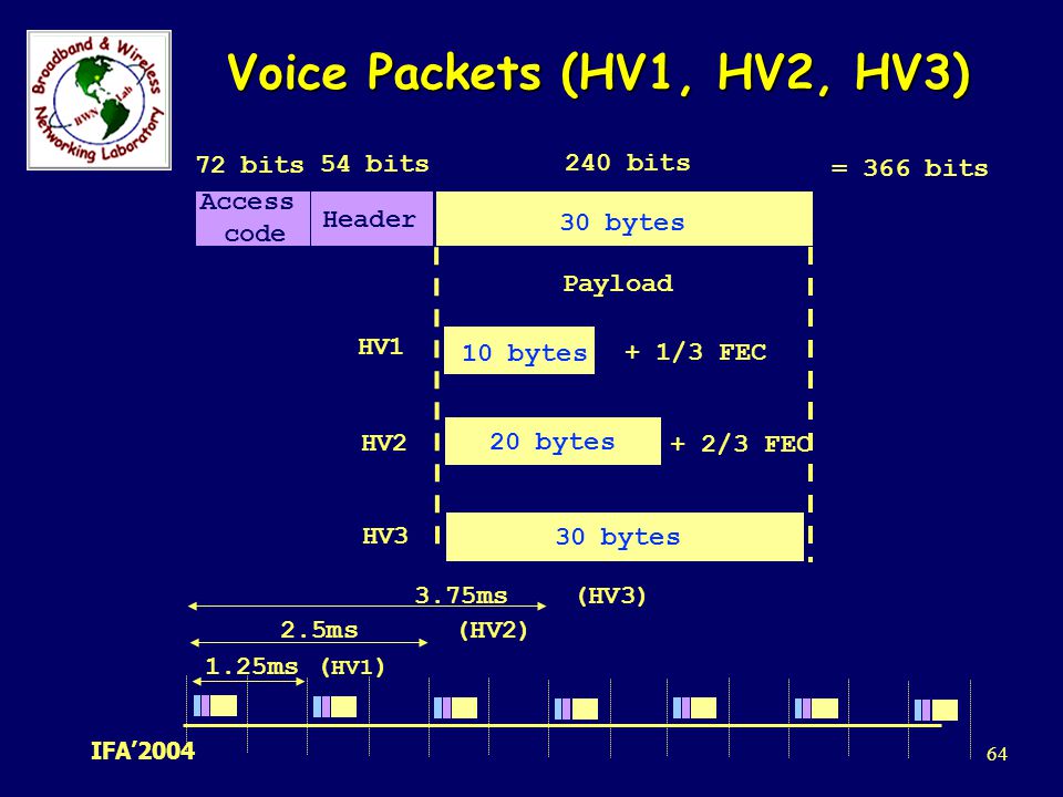 Voice Packets (HV1, HV2, HV3)