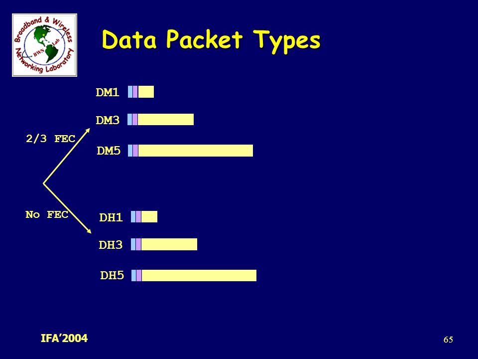 Data Packet Types DM1 DM3 DM5 2/3 FEC No FEC DH1 DH3 DH5