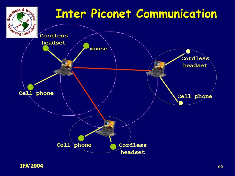 Inter Piconet Communication