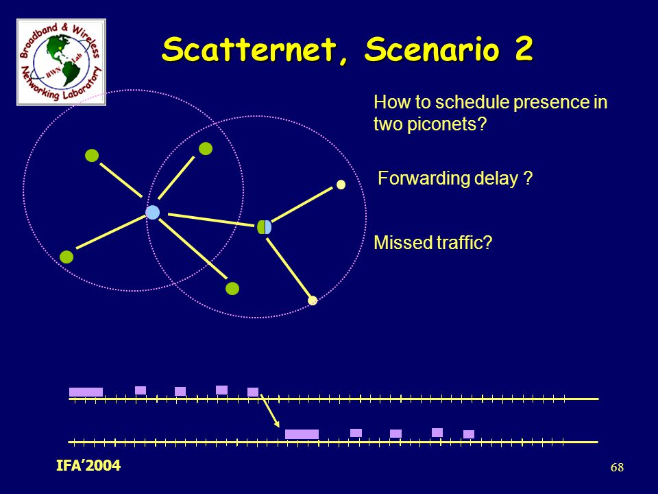 Scatternet, Scenario 2 How to schedule presence in two piconets