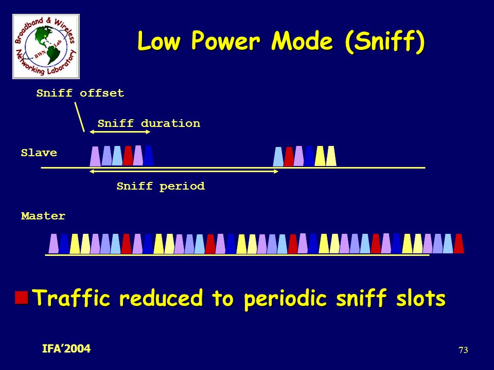 Low Power Mode (Sniff) Traffic reduced to periodic sniff slots