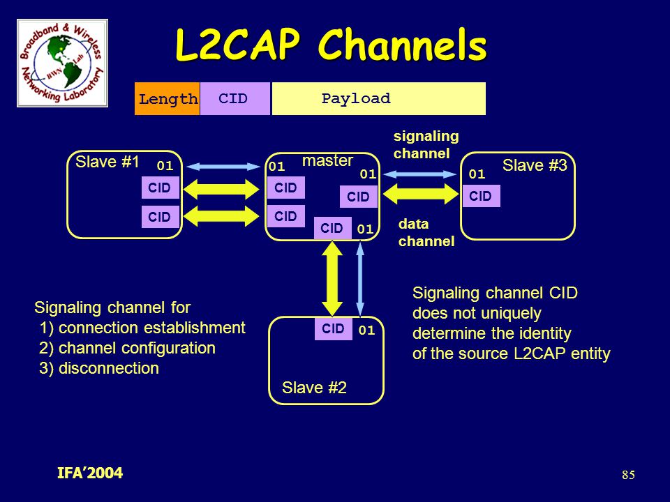 L2CAP Channels Length CID Payload Slave #1 master Slave #3