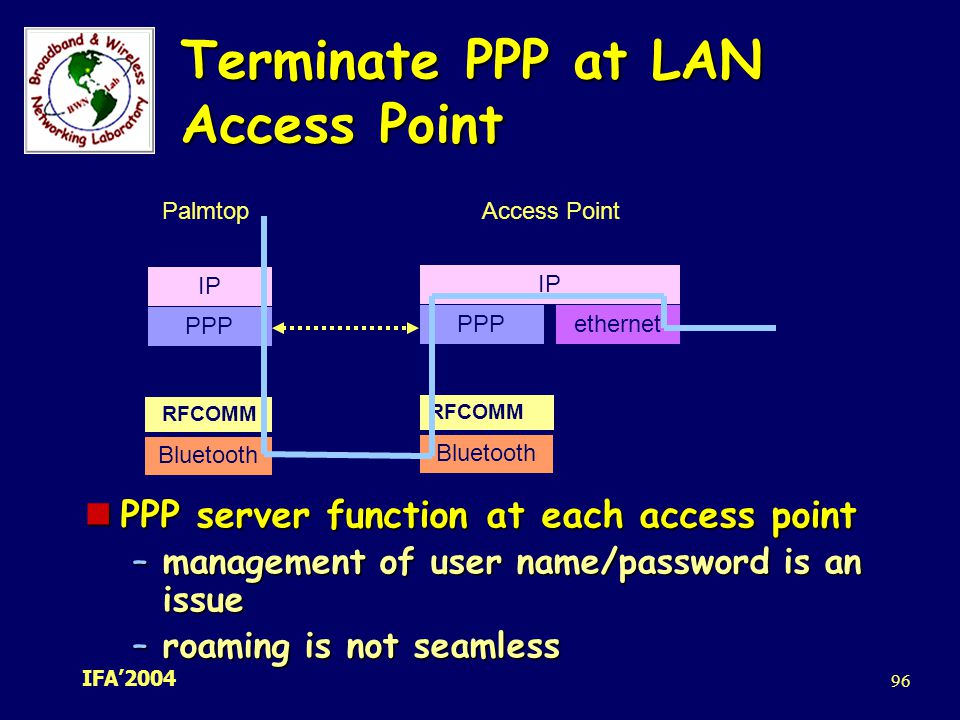 Terminate PPP at LAN Access Point