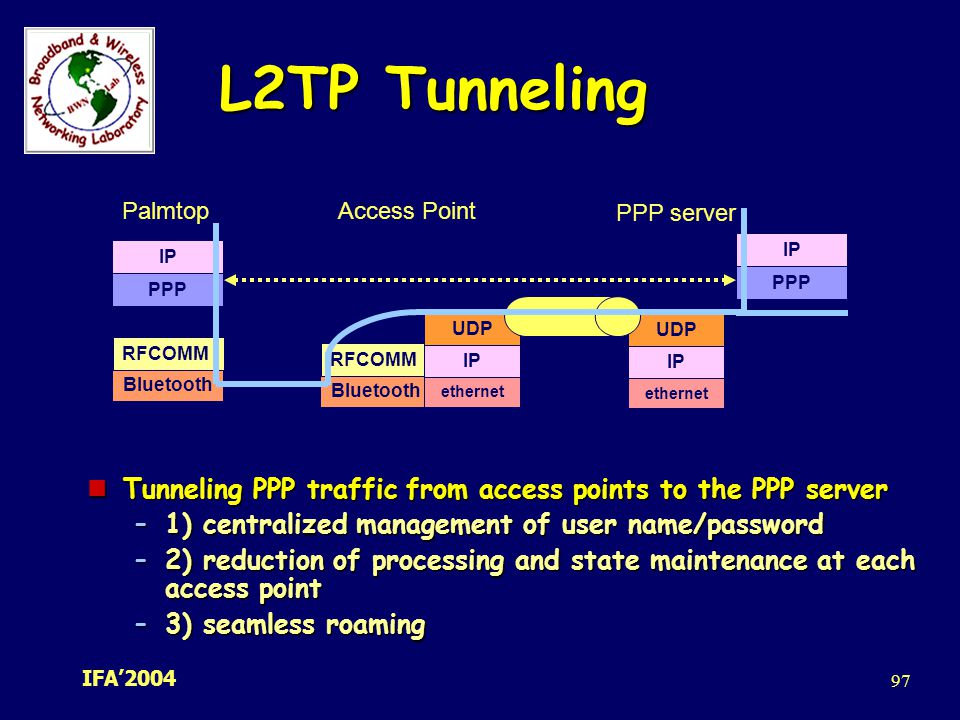 L2TP Tunneling Palmtop. Access Point. PPP server. IP. IP. PPP. PPP. ethernet. IP. UDP. ethernet.