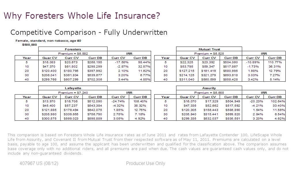Whole Life Insurance Rates By Age Chart