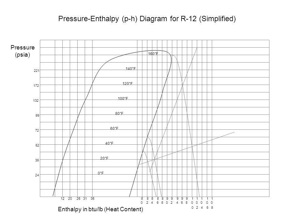 Pressure Enthalpy Chart R22