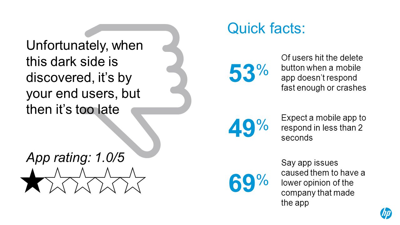 Quick facts: Of users hit the delete button when a mobile app doesn’t respond fast enough or crashes.