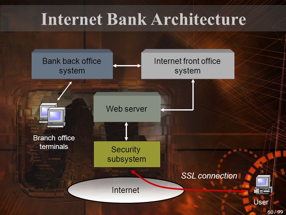 Internet Bank Architecture