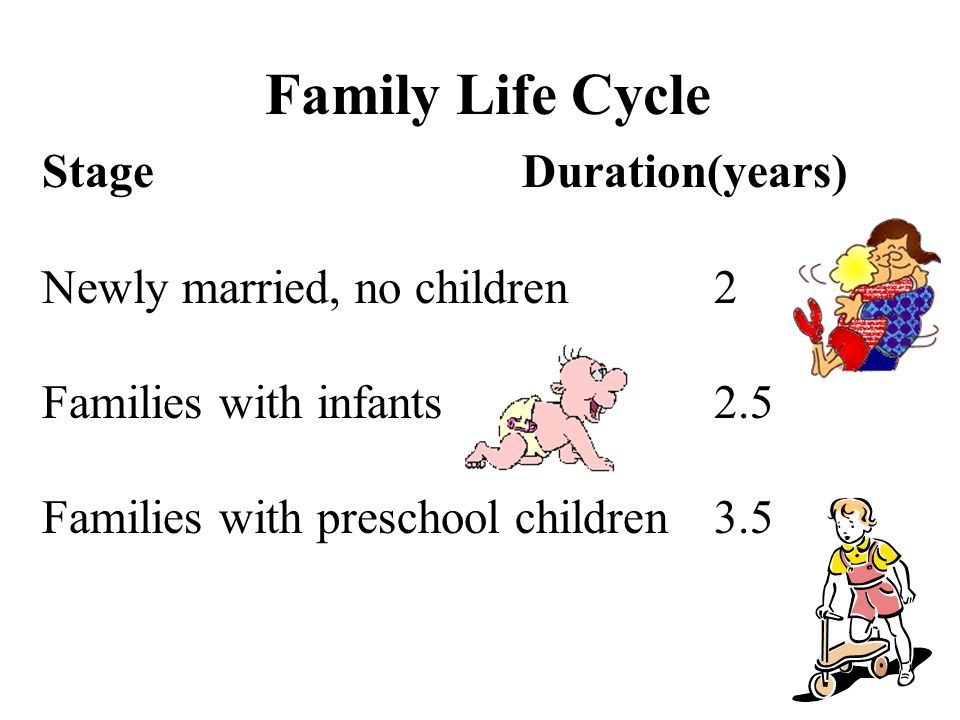 Family Life Cycle Stage Duration(years) Newly married, no children 2