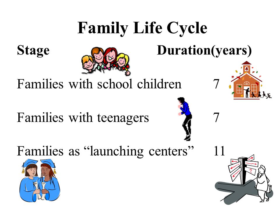 Family Life Cycle Stage Duration(years)