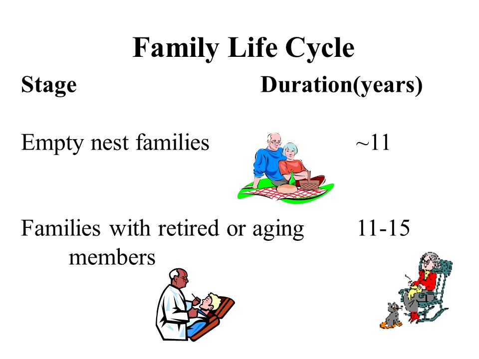 Family Life Cycle Stage Duration(years) Empty nest families ~11