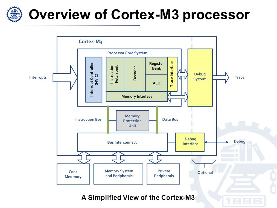 The Cortex-M3 Embedded Systems: The Cortex-M3 Processor Basics - ppt video  online download
