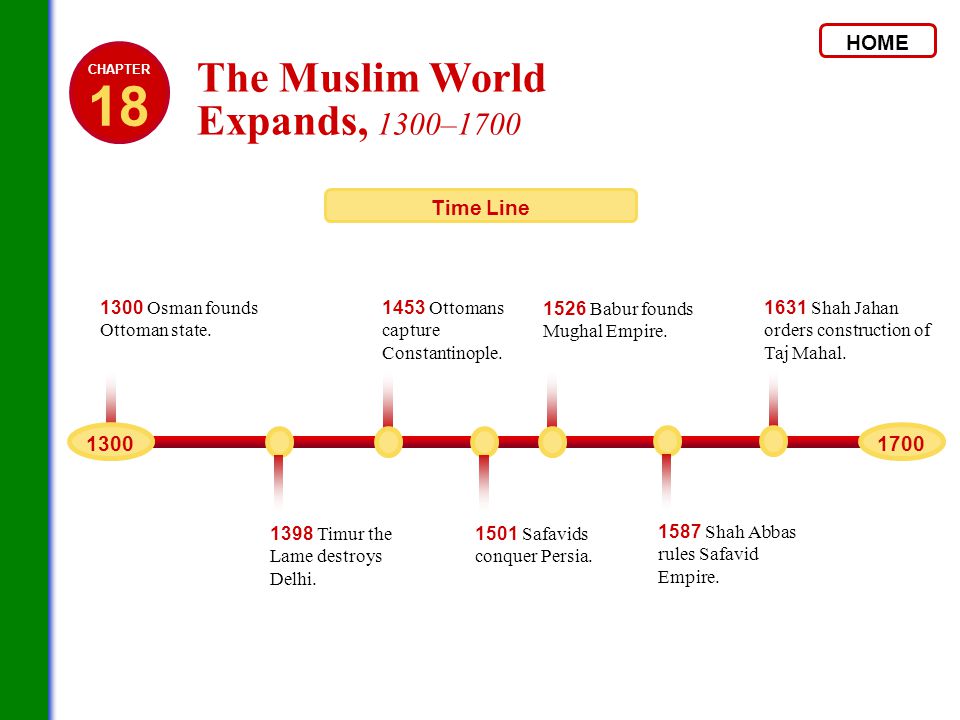 Mughal Empire Timeline Chart