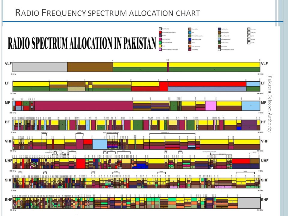Radio spectrum. Radio Frequency allocation. United States Frequency allocations. Radio Spectrum allocation in India. Frequency Chart.