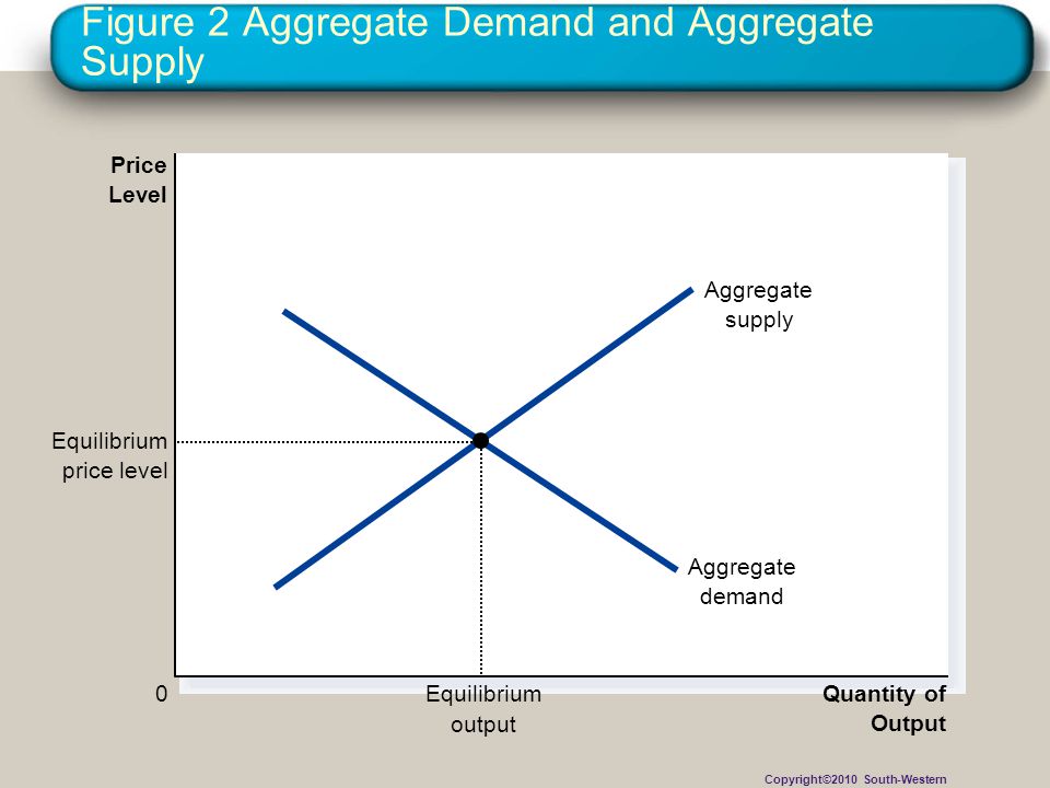 Figure 2 Aggregate Demand and Aggregate Supply