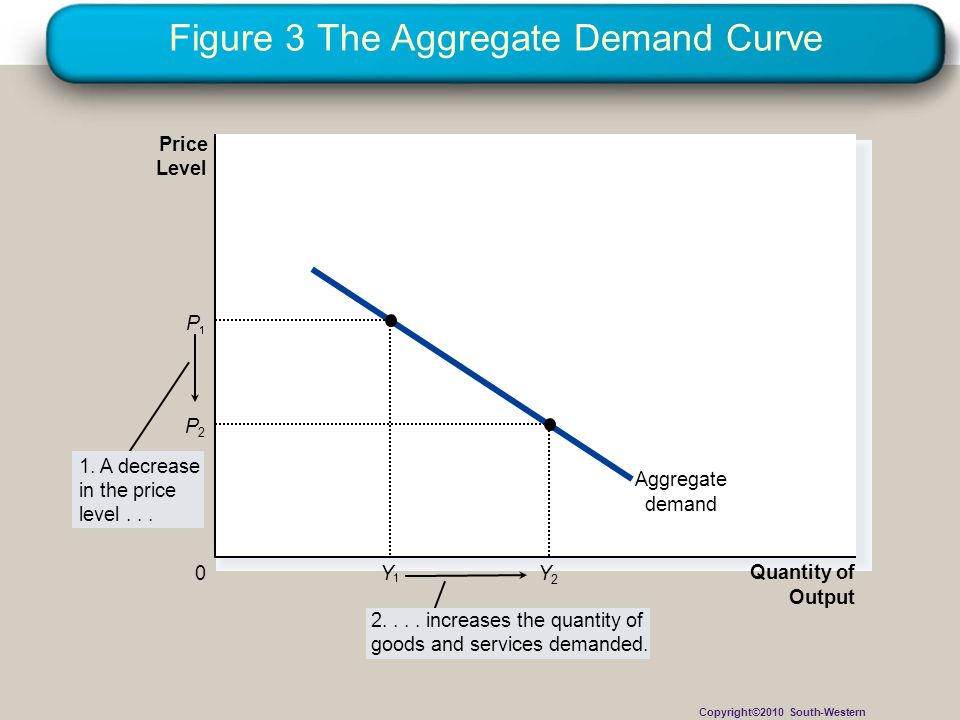 Figure 3 The Aggregate Demand Curve