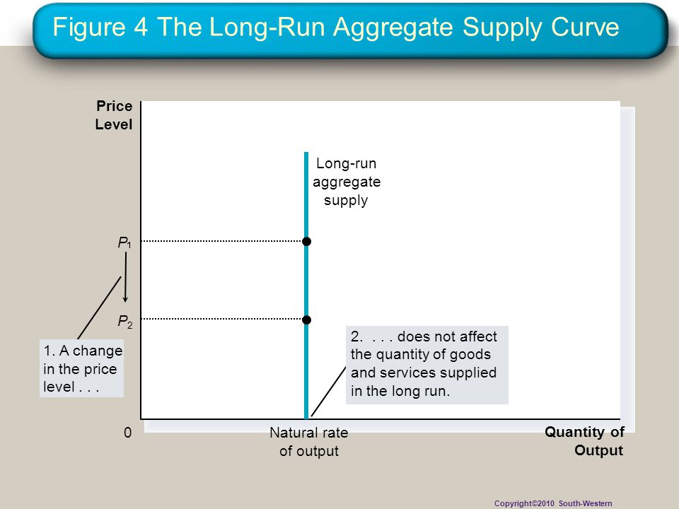 Figure 4 The Long-Run Aggregate Supply Curve
