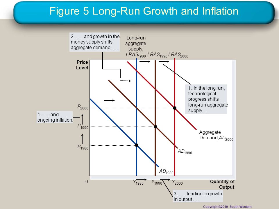 Figure 5 Long-Run Growth and Inflation