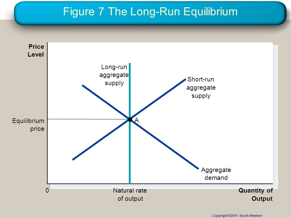 Figure 7 The Long-Run Equilibrium