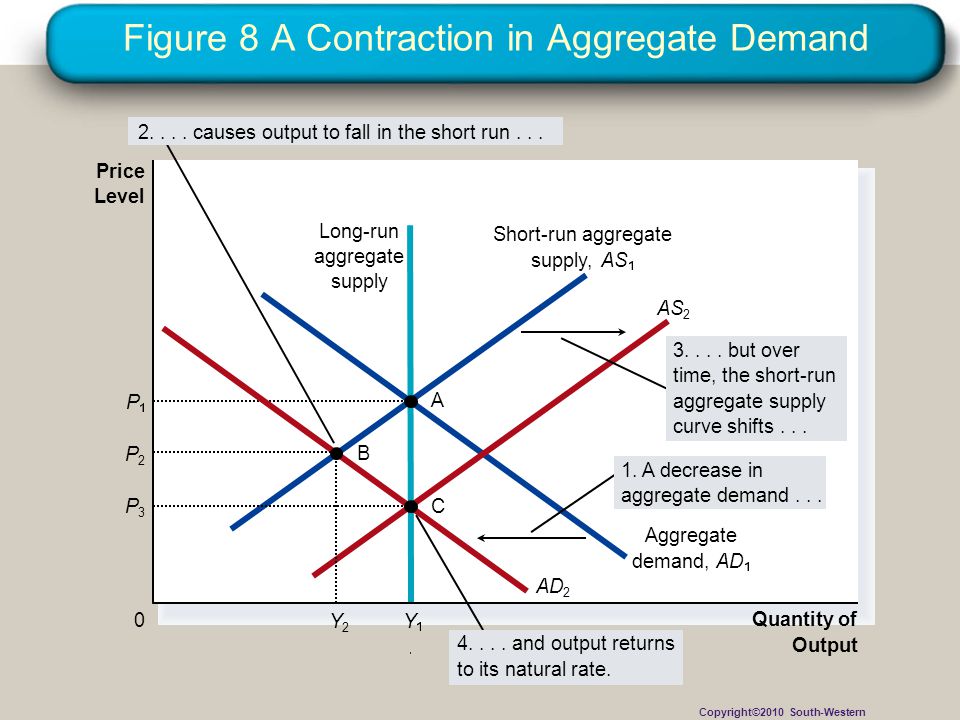 Figure 8 A Contraction in Aggregate Demand