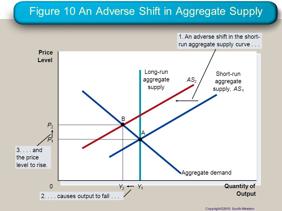 Figure 10 An Adverse Shift in Aggregate Supply