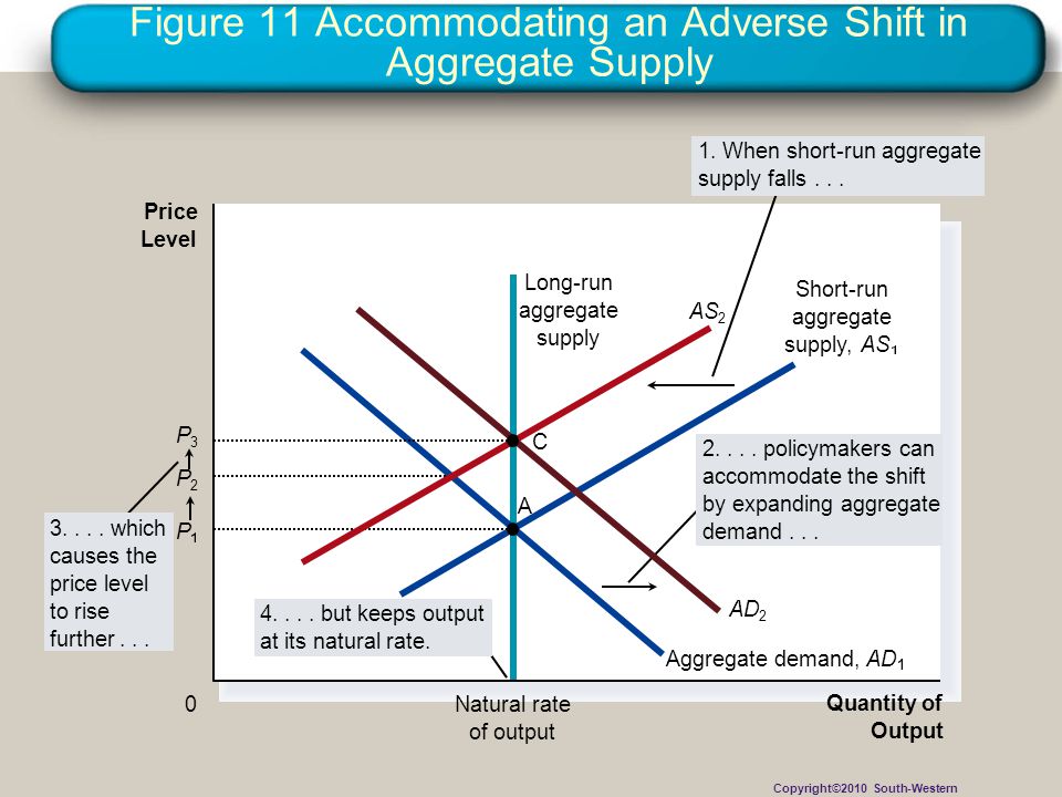 Figure 11 Accommodating an Adverse Shift in Aggregate Supply