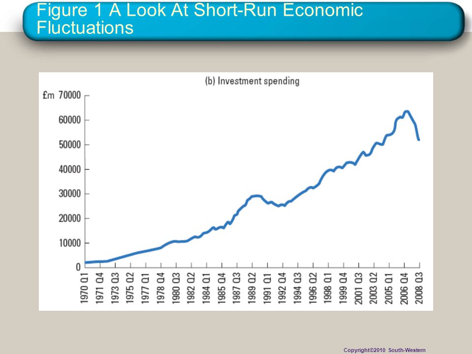 Figure 1 A Look At Short-Run Economic Fluctuations