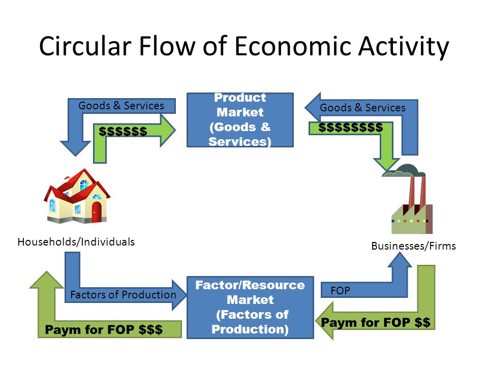 Factor markets. Economic activity. Economic-Production activity. Goods and economic goods. Circular Flow diagram.