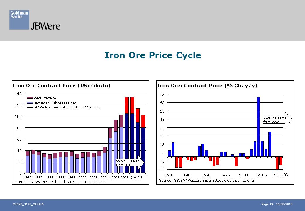 Iron Ore Price Forecast Chart