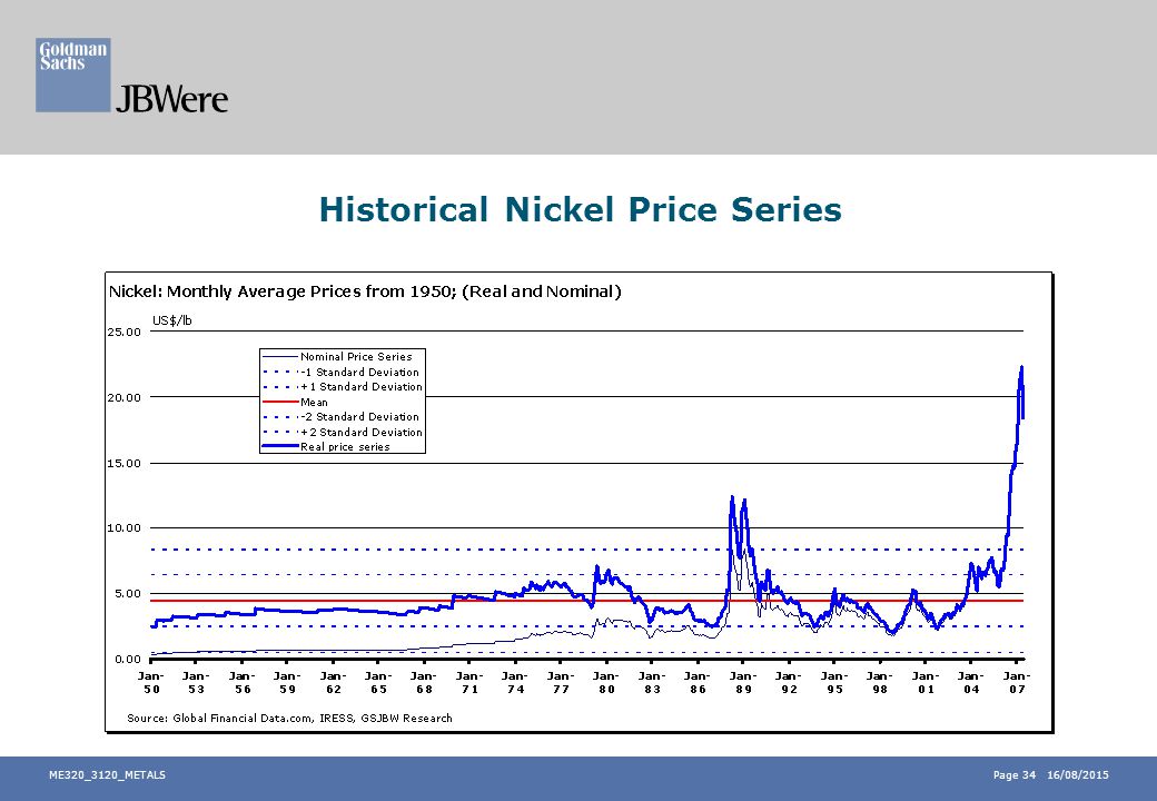 Nickel Historical Chart
